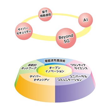 第5期中長期計画(令和3年4月~8年3月)における戦略4領域と重点5分野+オープンイノベーション